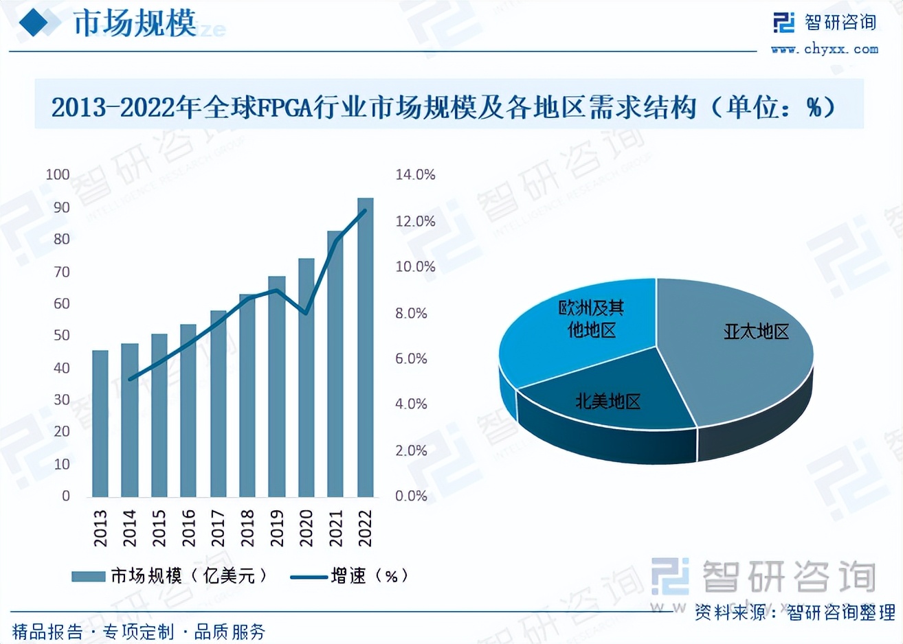fpga基础_FPGA国产替代发展趋势_中国FPGA市场规模