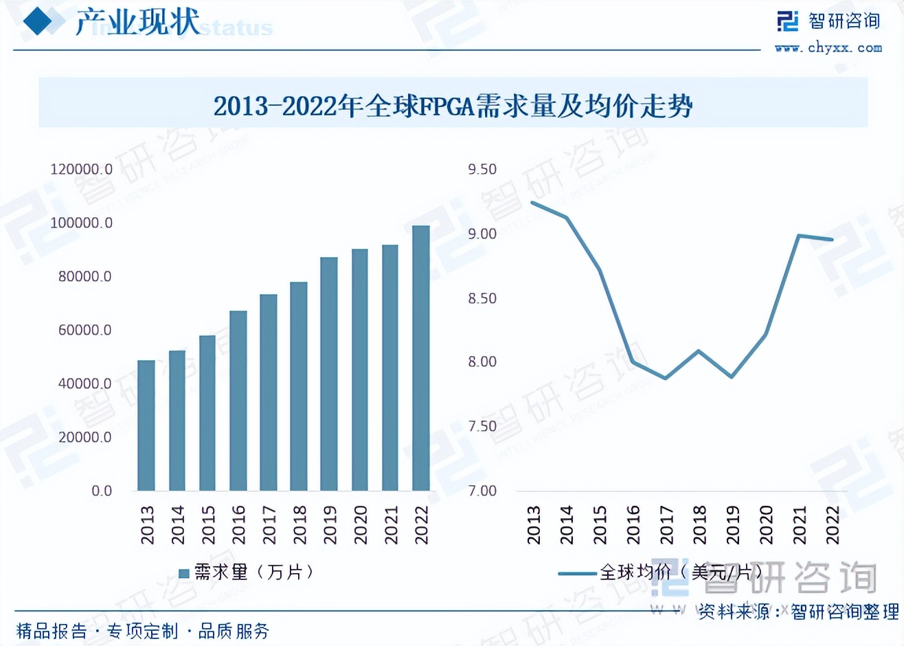 fpga基础_中国FPGA市场规模_FPGA国产替代发展趋势