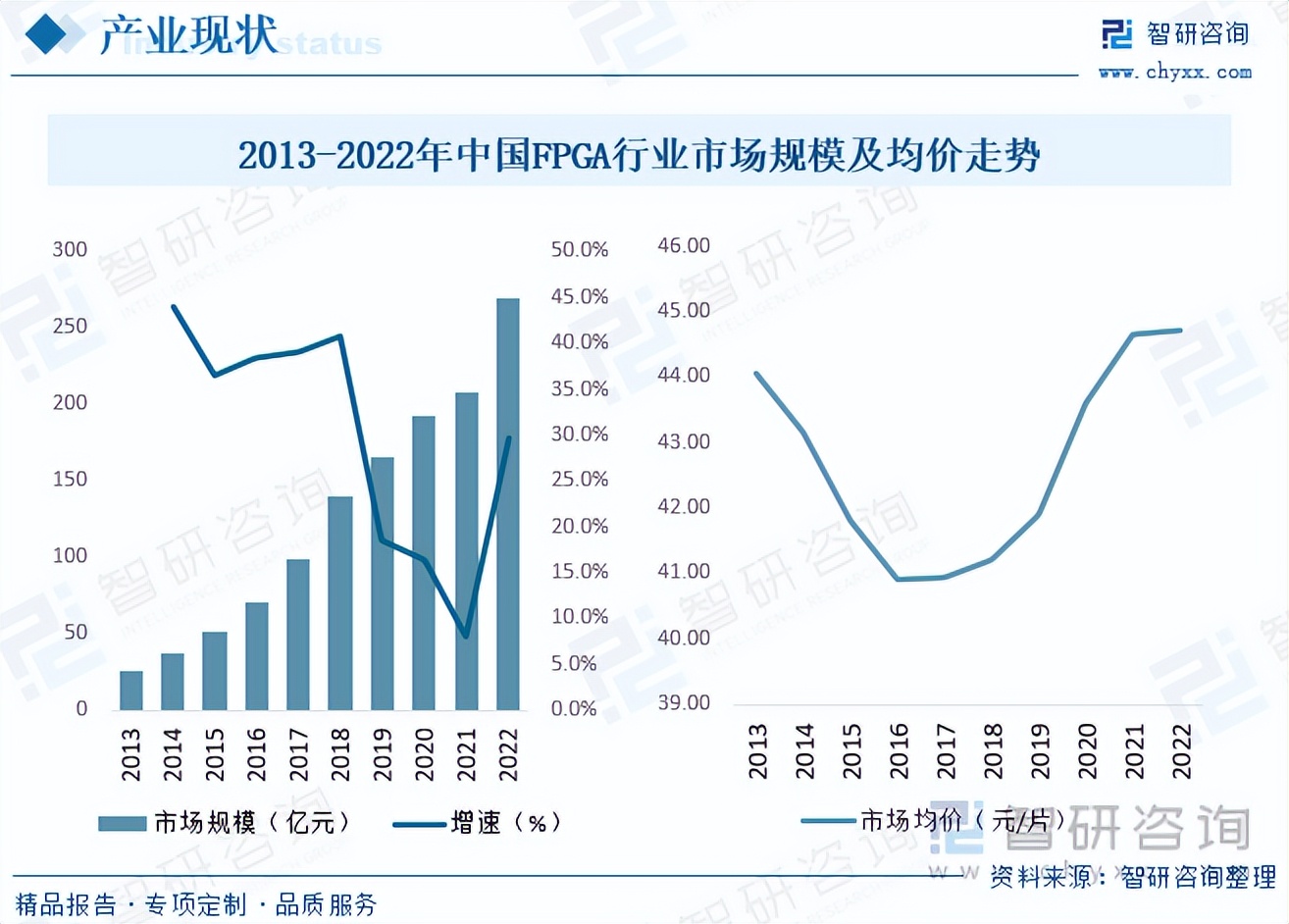 中国FPGA市场规模_FPGA国产替代发展趋势_fpga基础