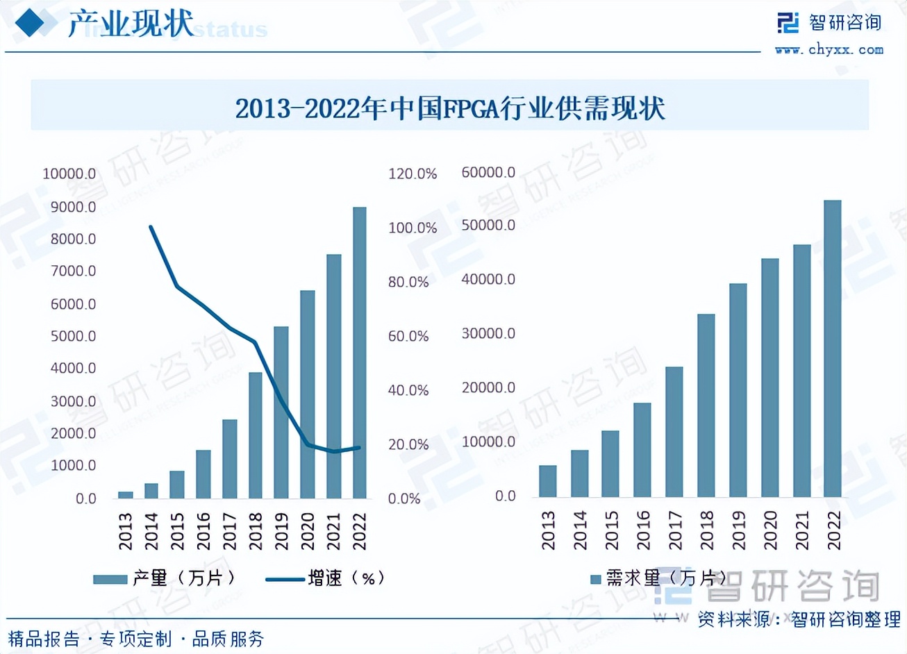 中国FPGA市场规模_fpga基础_FPGA国产替代发展趋势