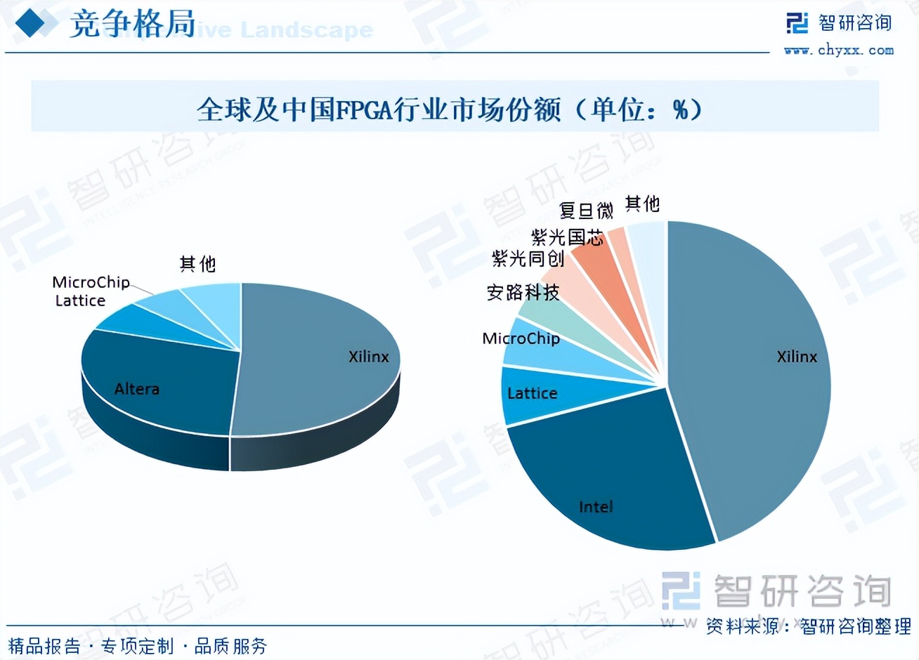 fpga基础_中国FPGA市场规模_FPGA国产替代发展趋势