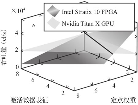 FPGA与CPLD性能比较_FPGA发展历程_fpga是什么
