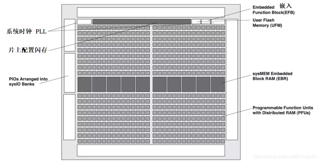 FPGA逻辑门单元介绍_fpga基础_FPGA内部功能单元详解