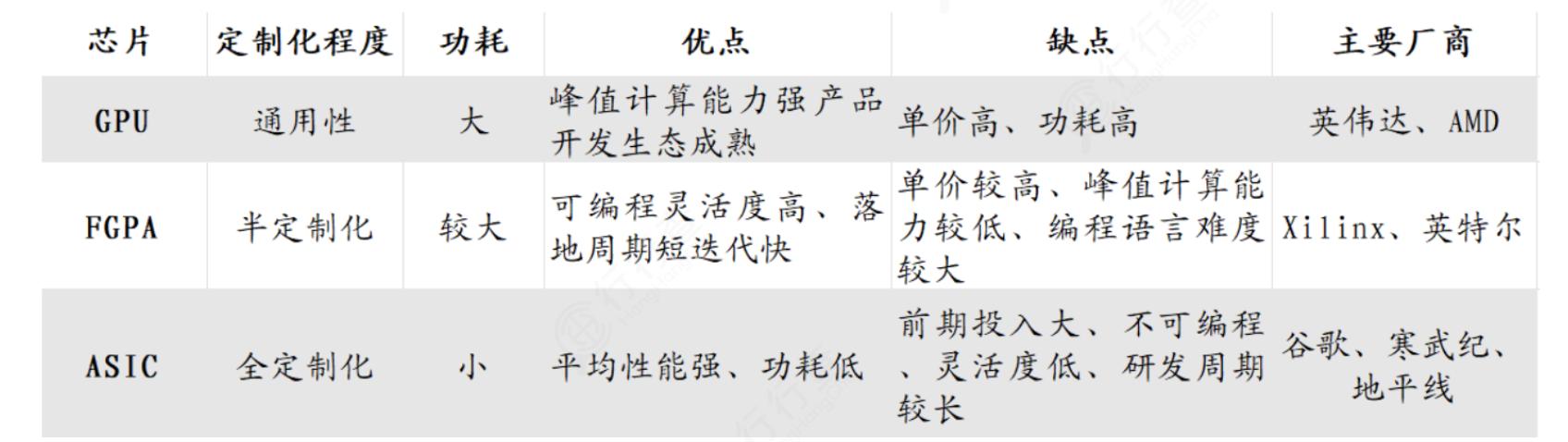高性能计算需求_FPGA技术_人工智能芯片价格趋势