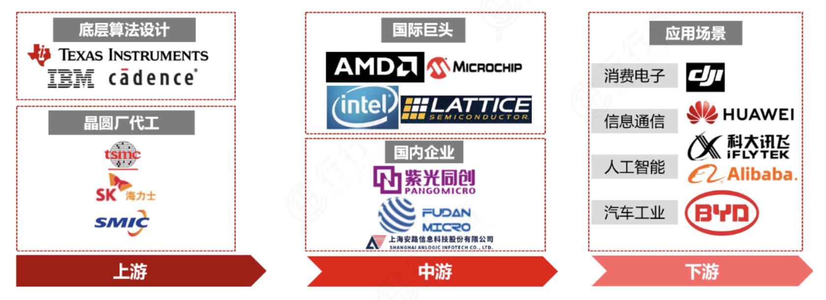 高性能计算需求_FPGA技术_人工智能芯片价格趋势
