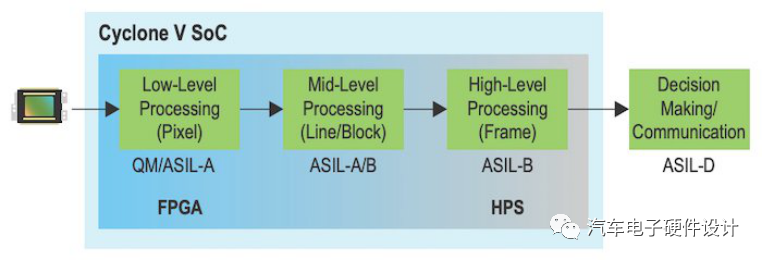 ADAS定制化设计 FPGA优势 车载FPGA应用_fpga是什么