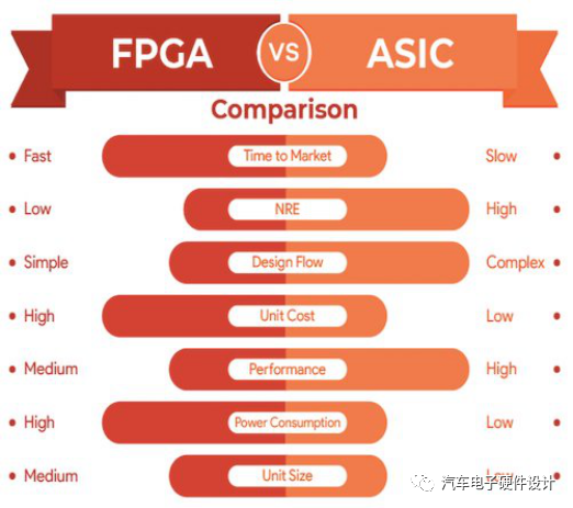 fpga是什么_ADAS定制化设计 FPGA优势 车载FPGA应用