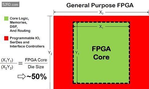 Achronix Speedcore嵌入式FPGA IP产品_fpga基础_Speedcore eFPGA IP业务发展