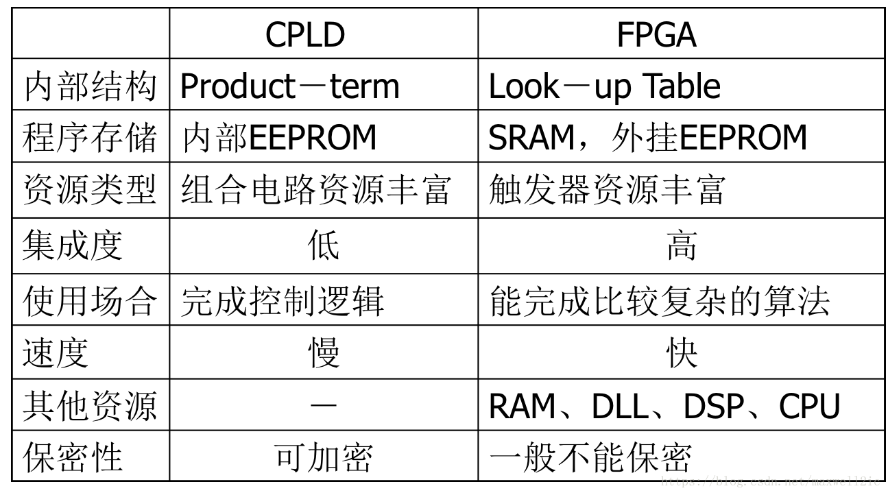 fpga是什么_FPGA与CPLD的区别_现场可编程门阵列与复杂可编程逻辑器件对比