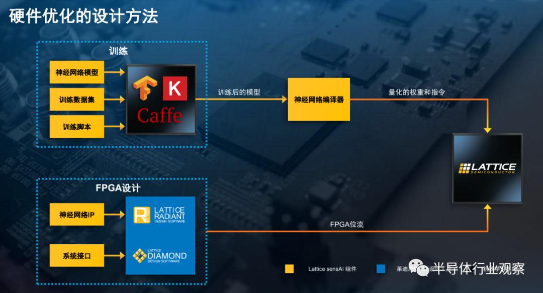 FPGA边缘计算AI推理_FPGA培训_Lattice低功耗AI解决方案