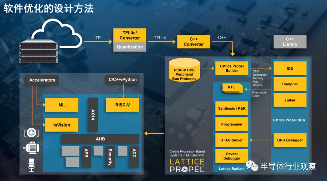 Lattice低功耗AI解决方案_FPGA培训_FPGA边缘计算AI推理
