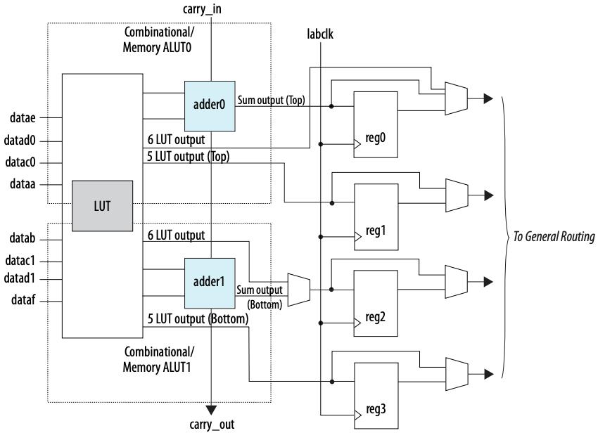 英特尔 Agilex 性能提升分析_Agilex FPGA 架构创新_FPGA基础知识