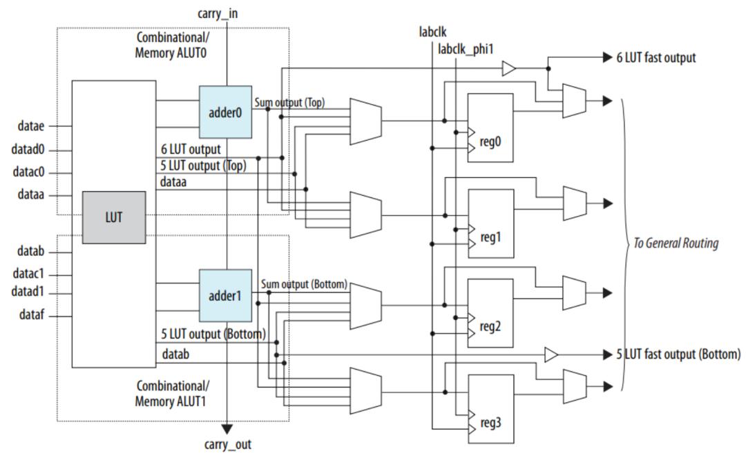 Agilex FPGA 架构创新_英特尔 Agilex 性能提升分析_FPGA基础知识