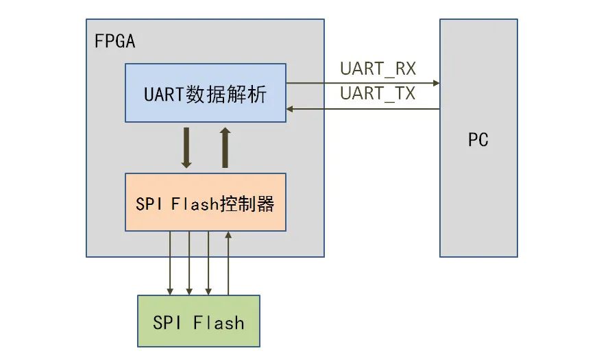 FPGA基础知识_FPGA固件在线升级_Xilinx FPGA串口固件升级