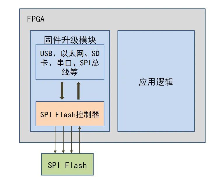 FPGA固件在线升级_FPGA基础知识_Xilinx FPGA串口固件升级