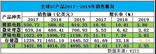 5nm芯片是什么意思_半导体是什么意思_FPGA基础知识