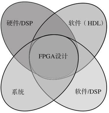FPGA与ASIC ASSP ARM DSP对比分析_fpga基础_FPGA基础入门教程