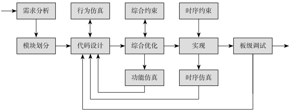 FPGA与ASIC ASSP ARM DSP对比分析_FPGA基础入门教程_fpga基础