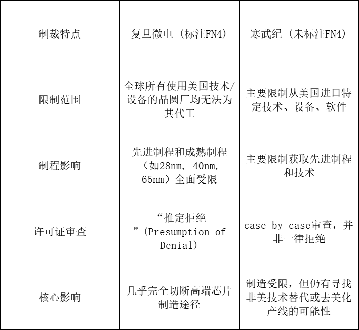 复旦微电子 脚注4 出口管制 复旦大学FPGA芯片_fpga基础