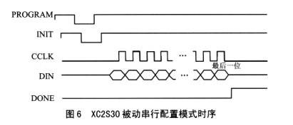 被动串行模式的配置时序