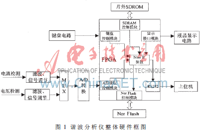 电网谐波分析仪基于FPGA_FPGA技术_基于FPGA的电网谐波分析仪设计