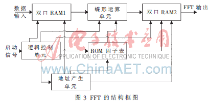 基于FPGA的电网谐波分析仪设计_电网谐波分析仪基于FPGA_FPGA技术