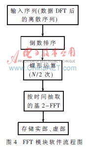 基于FPGA的电网谐波分析仪设计_电网谐波分析仪基于FPGA_FPGA技术