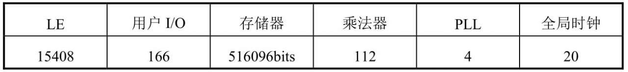 EP4CE15F17C8N Cyclone IV FPGA开发板卡_FPGA开发_FPGA开发平台VIP_Board硬件资源介绍