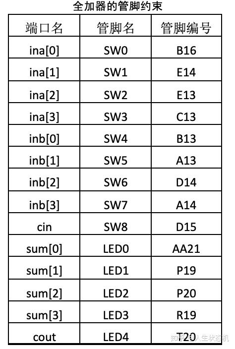 FPGA开发板组合逻辑电路实例_fpga基础_优先编码器多路复用器加法器实现
