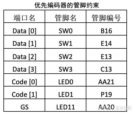 fpga基础_FPGA开发板组合逻辑电路实例_优先编码器多路复用器加法器实现
