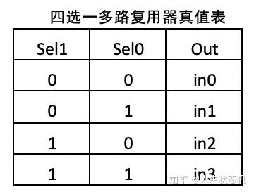 fpga基础_FPGA开发板组合逻辑电路实例_优先编码器多路复用器加法器实现