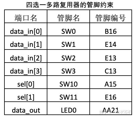 FPGA开发板组合逻辑电路实例_fpga基础_优先编码器多路复用器加法器实现
