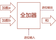 fpga基础_优先编码器多路复用器加法器实现_FPGA开发板组合逻辑电路实例