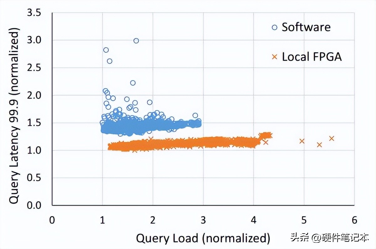  FPGA与CPU GPU ASIC性能比较_FPGA技术_FPGA是什么以及为什么使用它
