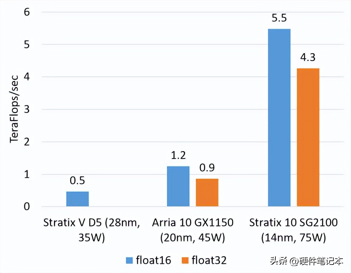 FPGA是什么以及为什么使用它_ FPGA与CPU GPU ASIC性能比较_FPGA技术