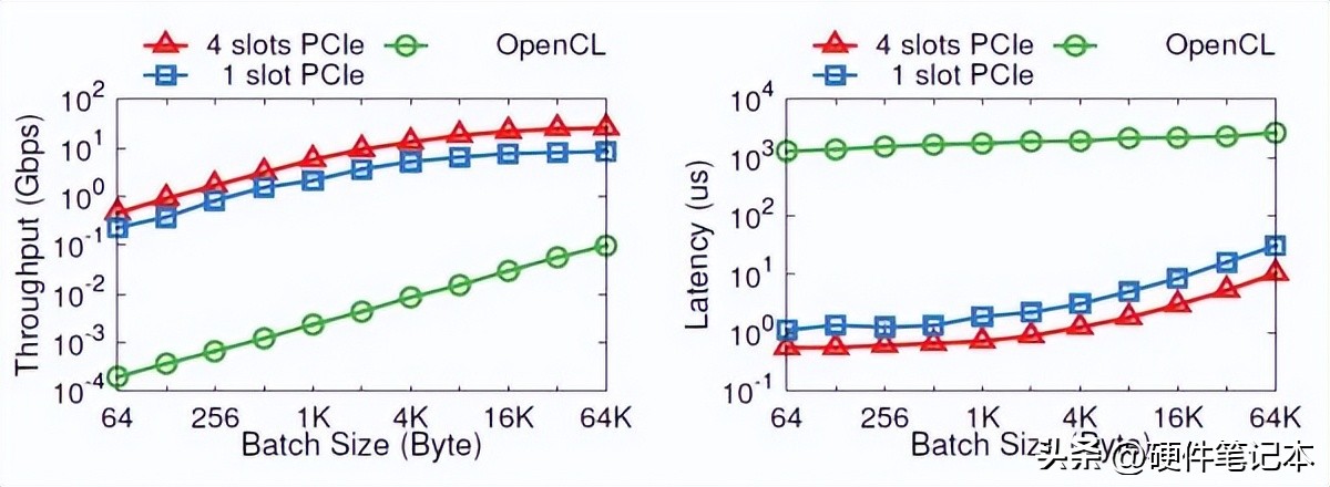  FPGA与CPU GPU ASIC性能比较_FPGA技术_FPGA是什么以及为什么使用它