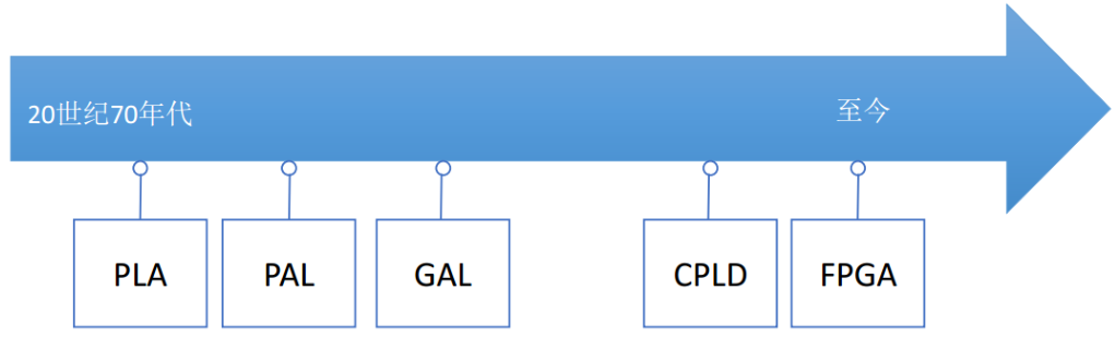 FPGA是什么 现场可编程门阵列 数字时钟电路 Xilinx A7系列 FPGA芯片 通信领域 数字信号处理领域 视频图像处理领域 高速接口设计领域 人工智能领域 IC验证领域 Zynq So_FPGA技术