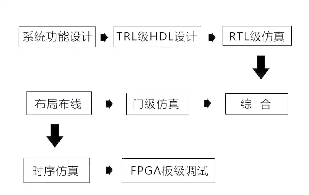 fpga是什么_FPGA逻辑功能结构查找表D触发器_FPGA概述现场可编程门阵列技术