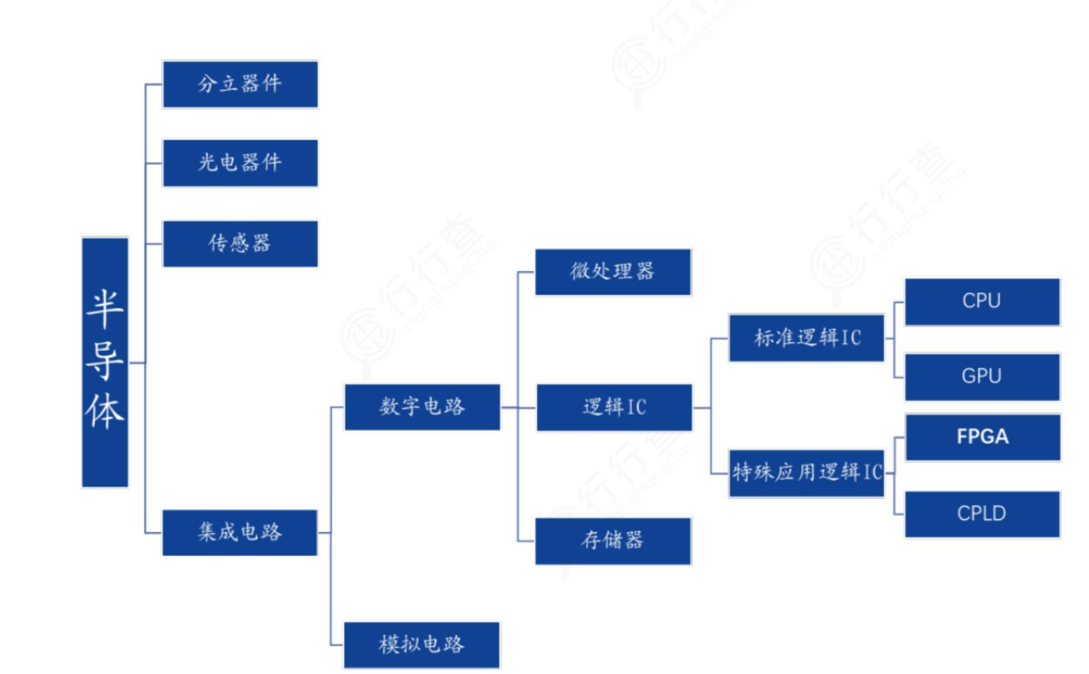 AI芯片价格趋势_FPGA培训_高性能计算需求