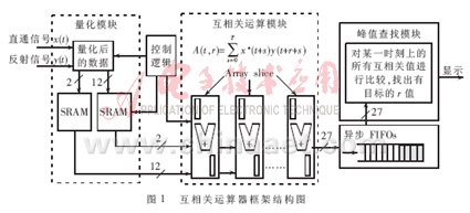 基于FPGA的实时互相关运算器_FPGA技术_现场可编程逻辑门阵列(FPGA)互相关运算器