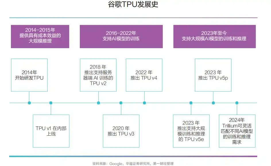 FPGA基础知识_ASIC芯片架构_TPU神经网络处理器