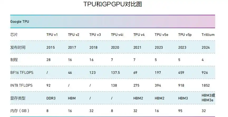 TPU神经网络处理器_FPGA基础知识_ASIC芯片架构