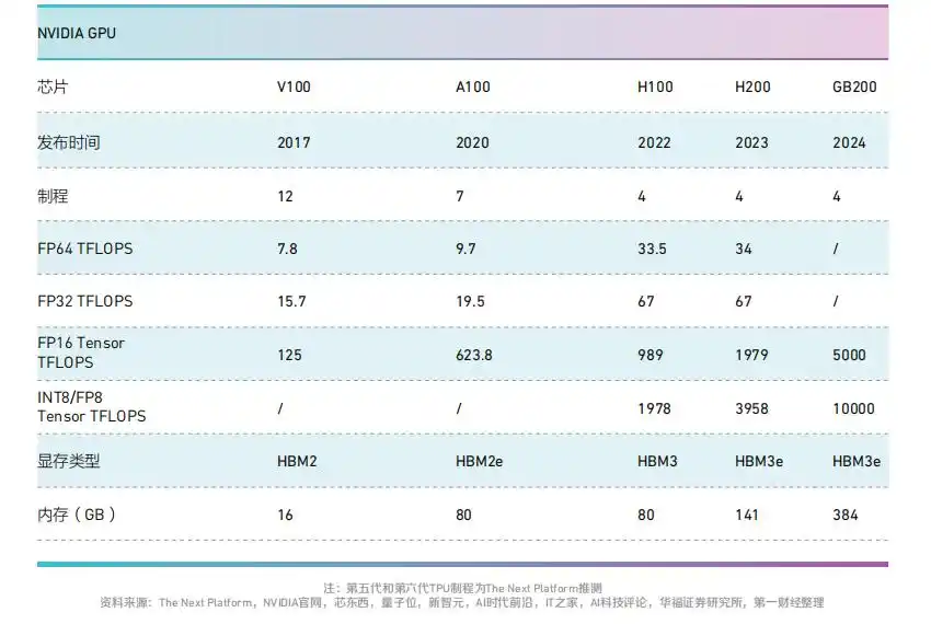 FPGA基础知识_ASIC芯片架构_TPU神经网络处理器