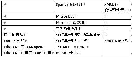 电机控制板设计_Spartan-6 FPGA原型开发平台_FPGA技术