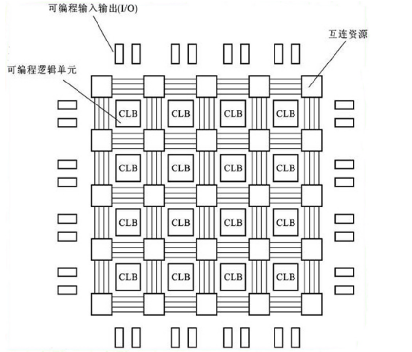 FPGA芯片是什么意思_FPGA芯片与CPU GPU ASIC的区别_FPGA基础知识