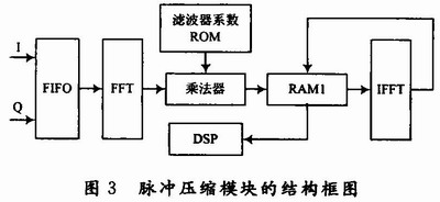 FPGA技术_线性调频信号脉冲压缩 FPGA实现_频域数字脉压处理器 设计方法