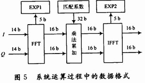 线性调频信号脉冲压缩 FPGA实现_FPGA技术_频域数字脉压处理器 设计方法
