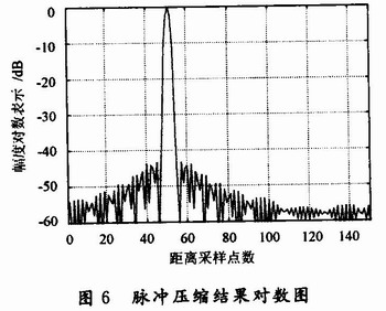 FPGA技术_频域数字脉压处理器 设计方法_线性调频信号脉冲压缩 FPGA实现