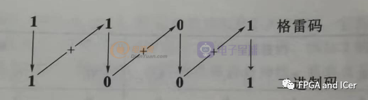 数字电路算术运算_带符号二进制补码计算_FPGA基础知识