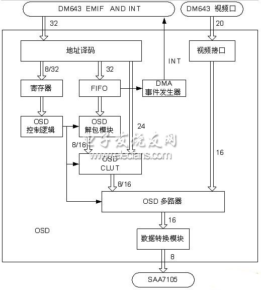 OSD技术实现_FPGA技术_基于TMS320DM6?3与FPGA的视频监控系统